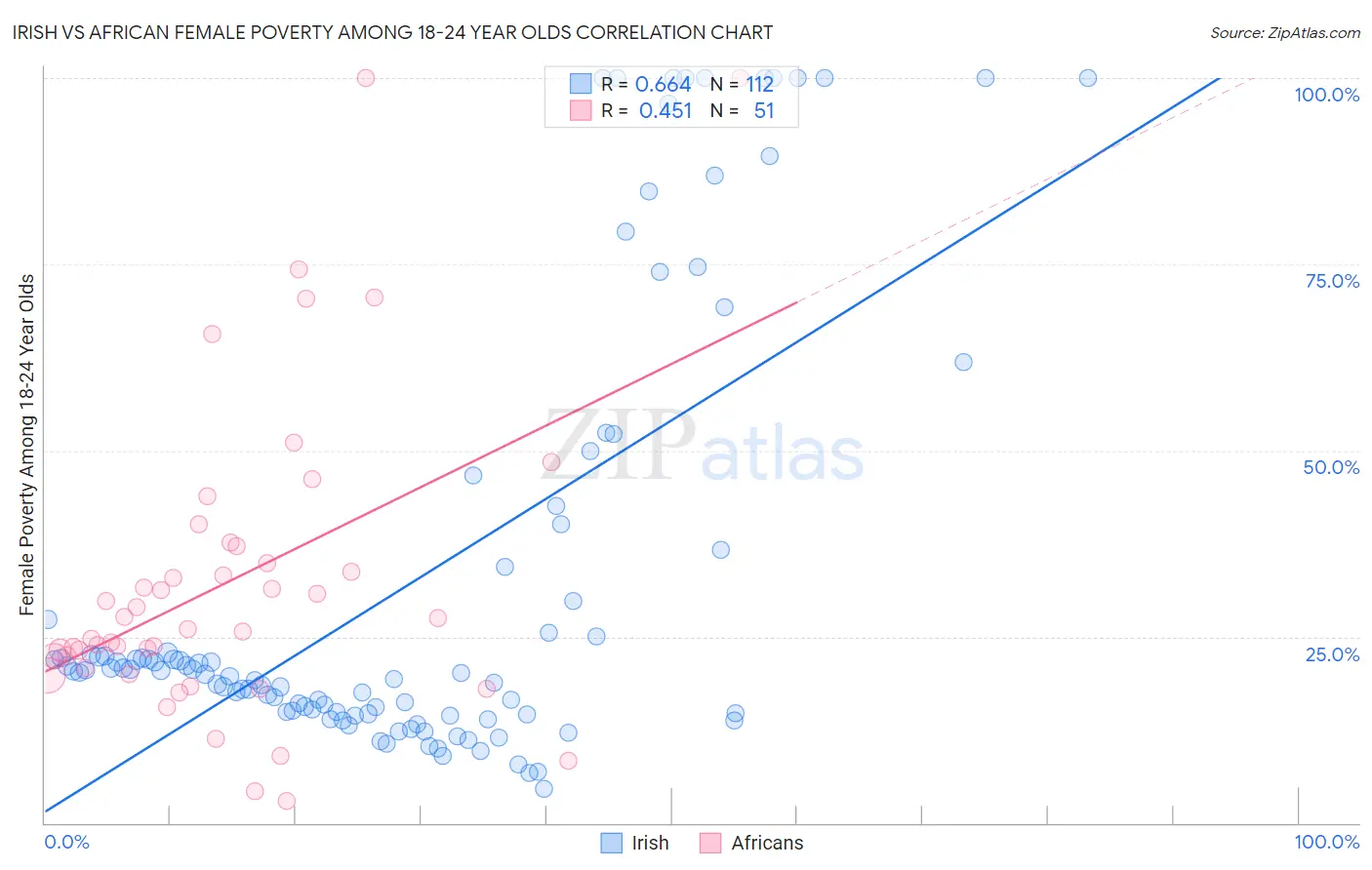 Irish vs African Female Poverty Among 18-24 Year Olds