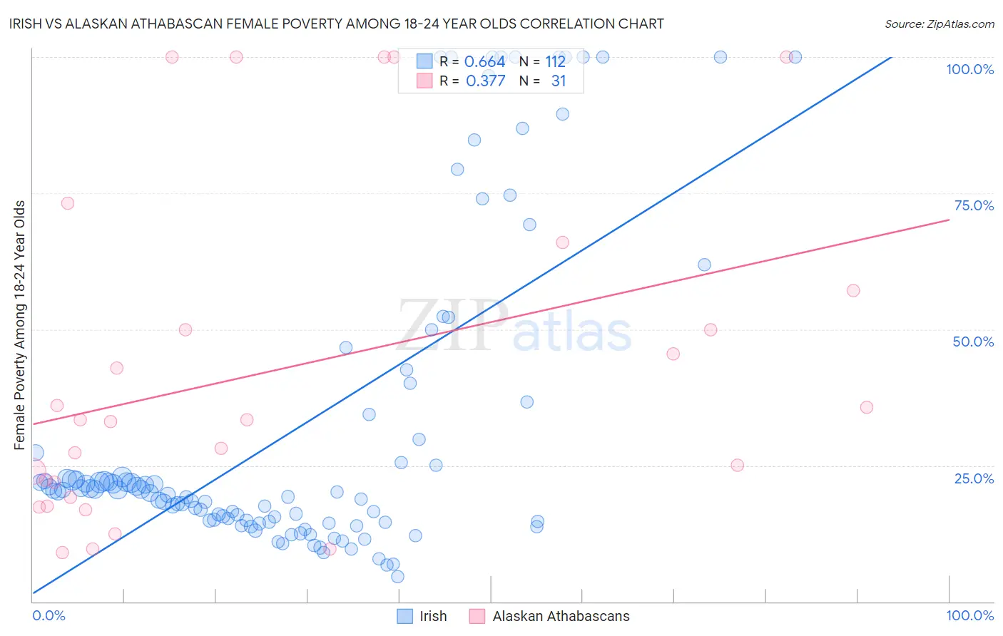 Irish vs Alaskan Athabascan Female Poverty Among 18-24 Year Olds