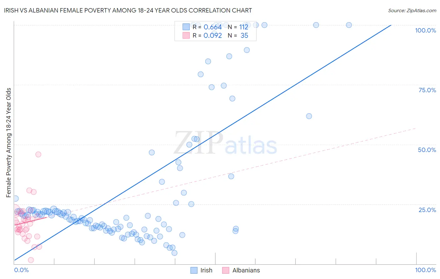 Irish vs Albanian Female Poverty Among 18-24 Year Olds