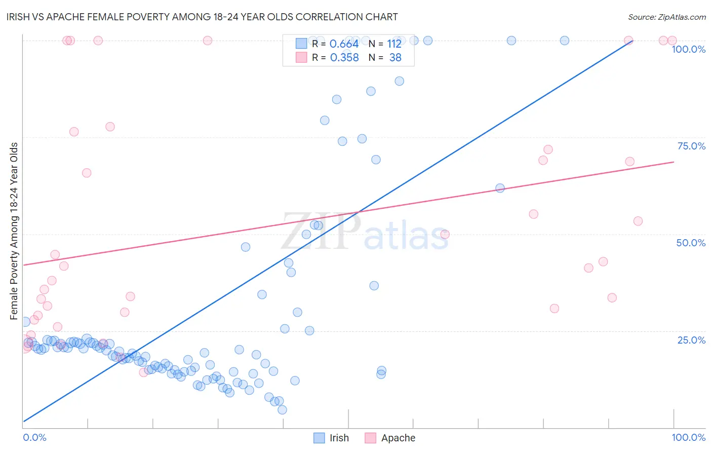 Irish vs Apache Female Poverty Among 18-24 Year Olds
