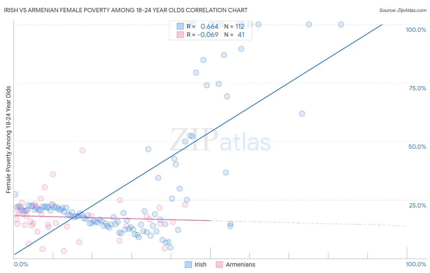 Irish vs Armenian Female Poverty Among 18-24 Year Olds