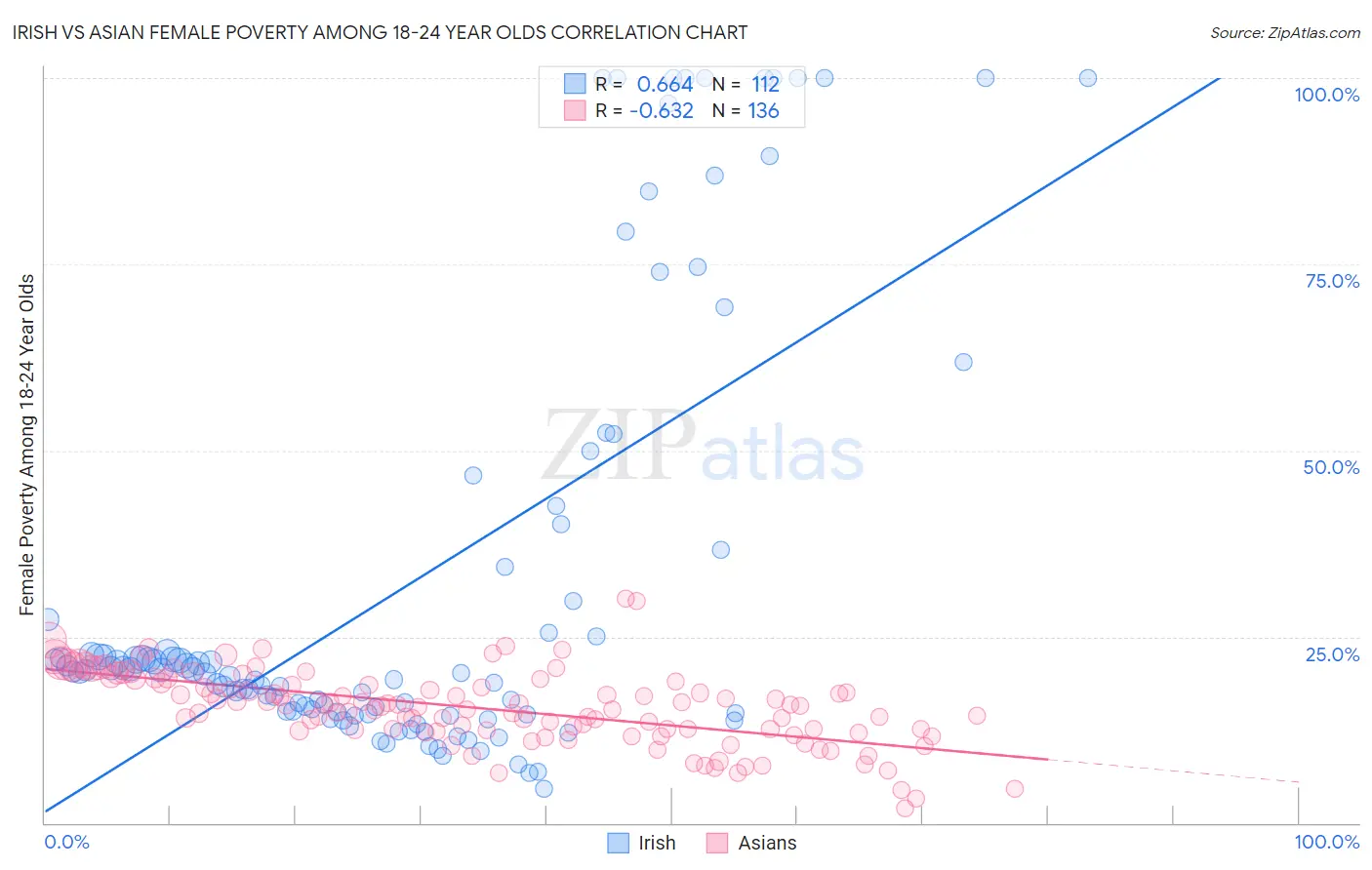 Irish vs Asian Female Poverty Among 18-24 Year Olds