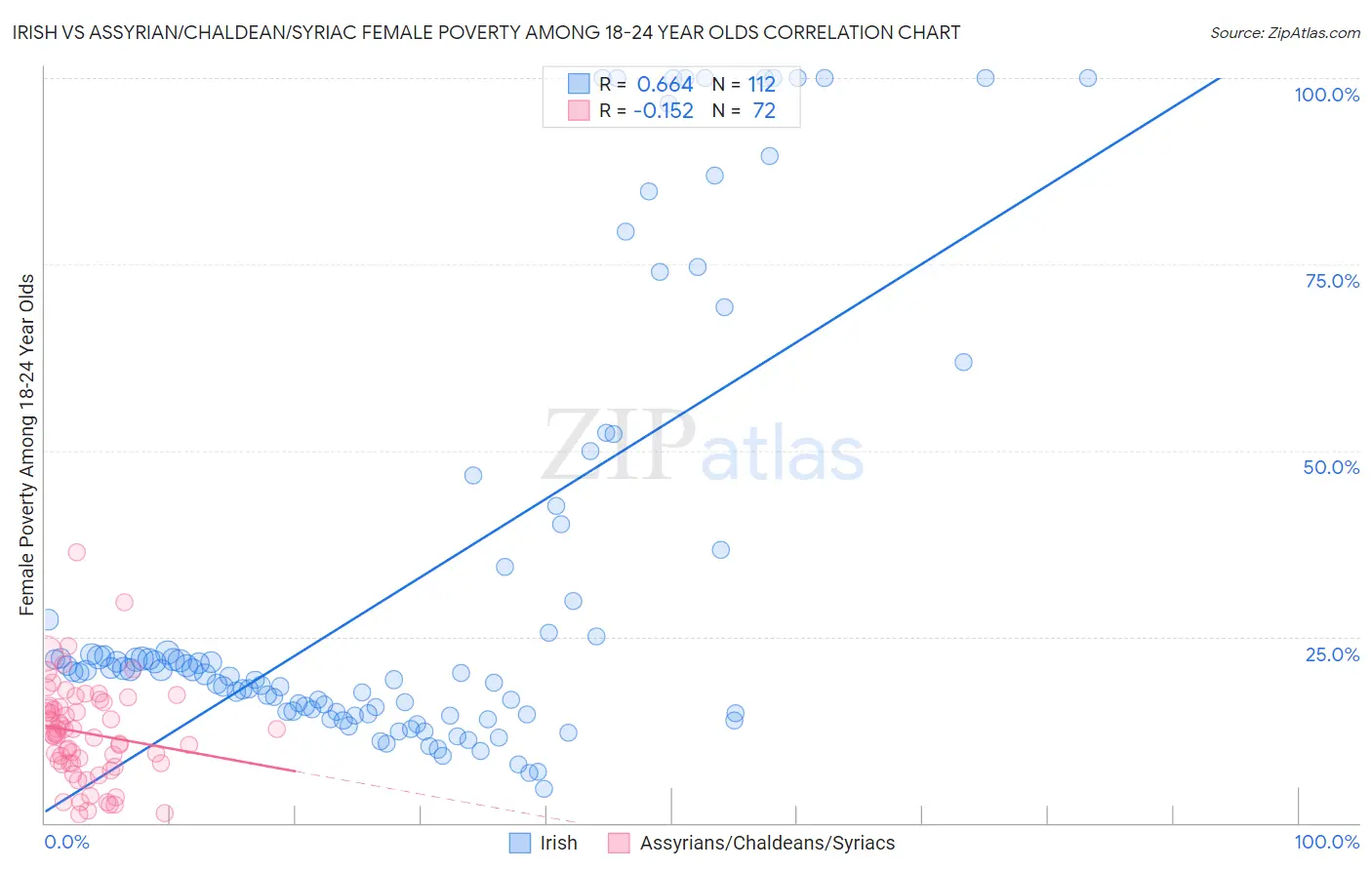 Irish vs Assyrian/Chaldean/Syriac Female Poverty Among 18-24 Year Olds
