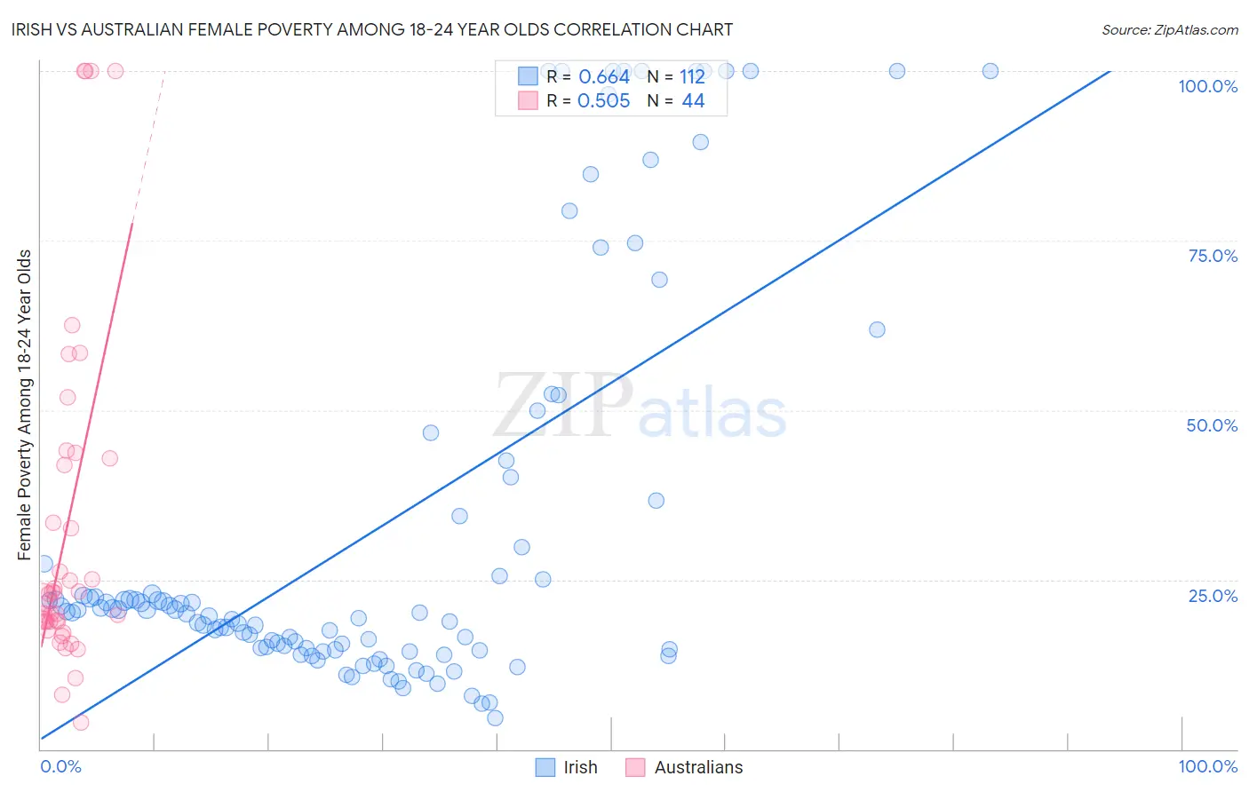 Irish vs Australian Female Poverty Among 18-24 Year Olds
