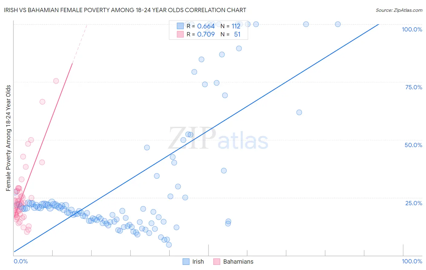 Irish vs Bahamian Female Poverty Among 18-24 Year Olds