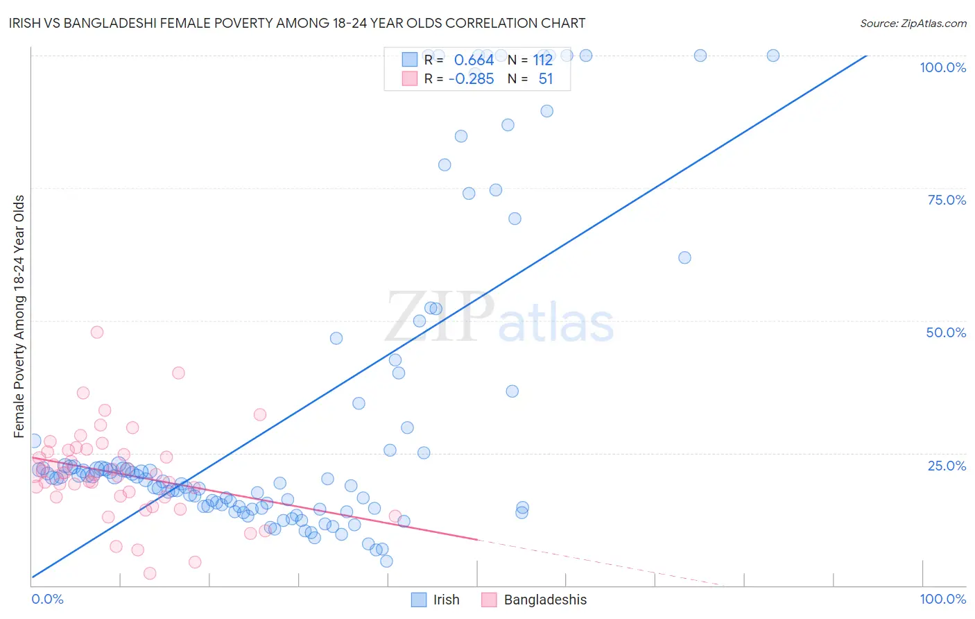 Irish vs Bangladeshi Female Poverty Among 18-24 Year Olds