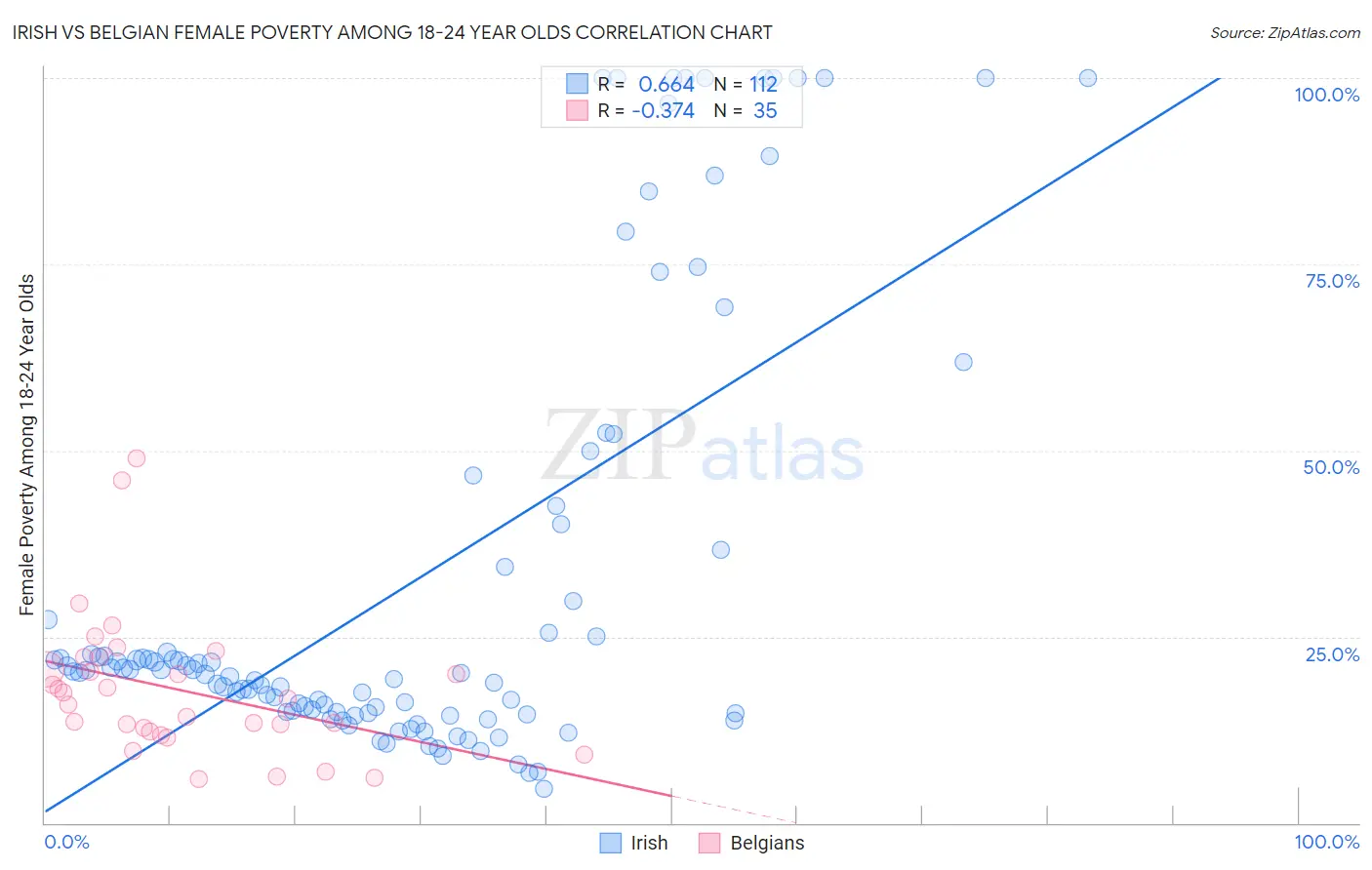 Irish vs Belgian Female Poverty Among 18-24 Year Olds