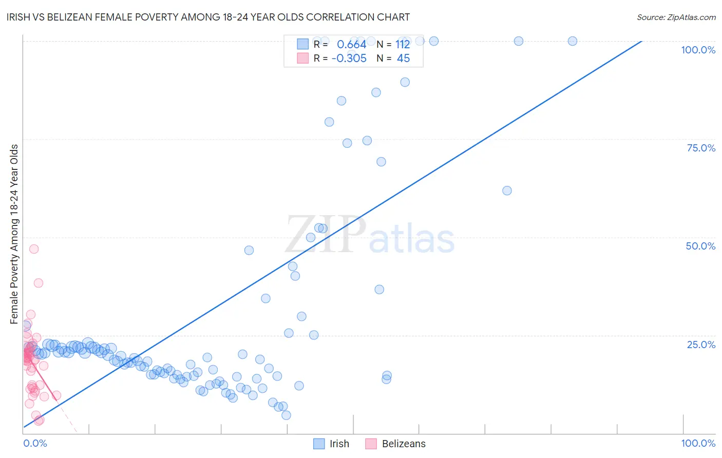 Irish vs Belizean Female Poverty Among 18-24 Year Olds