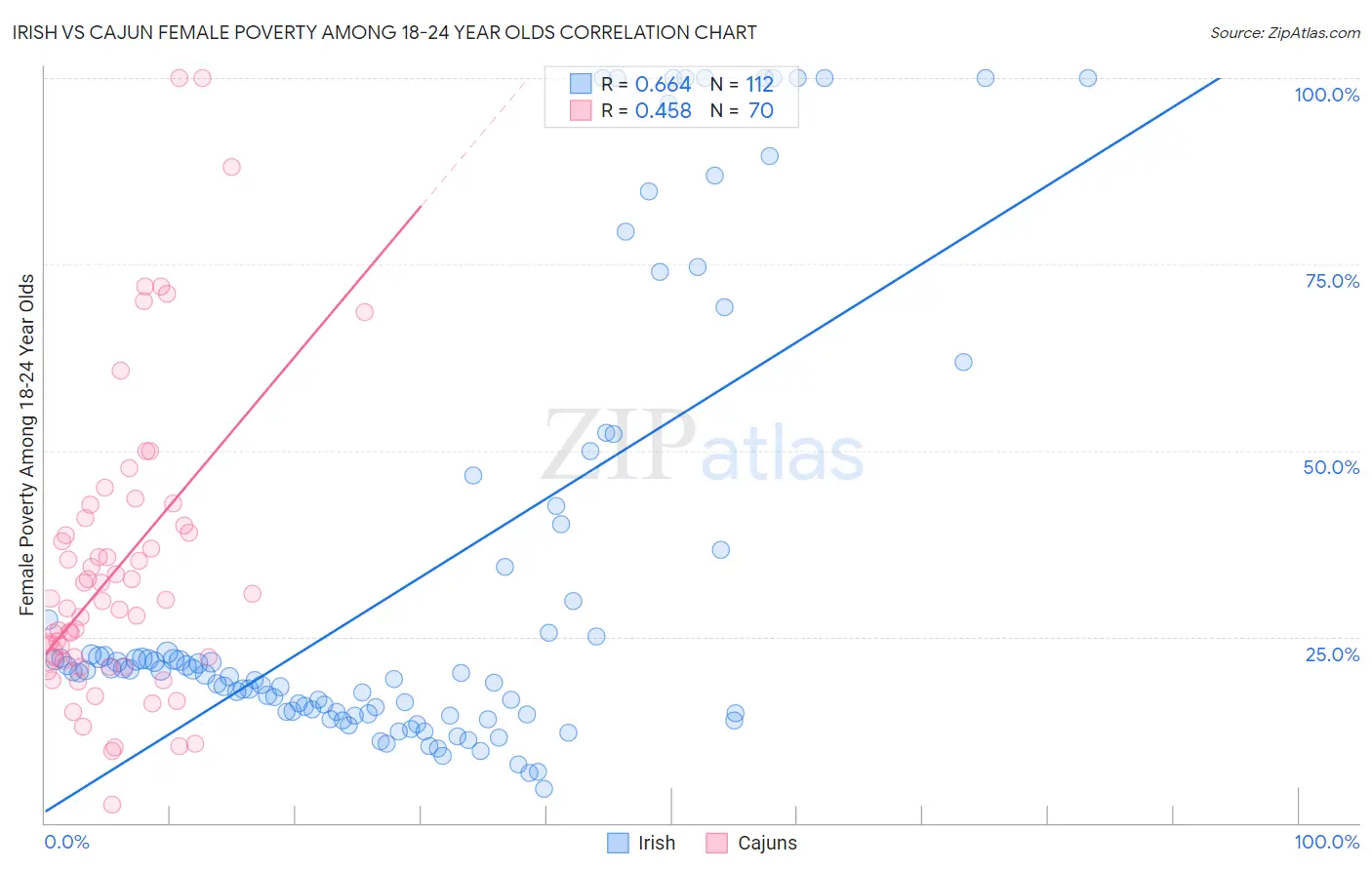 Irish vs Cajun Female Poverty Among 18-24 Year Olds