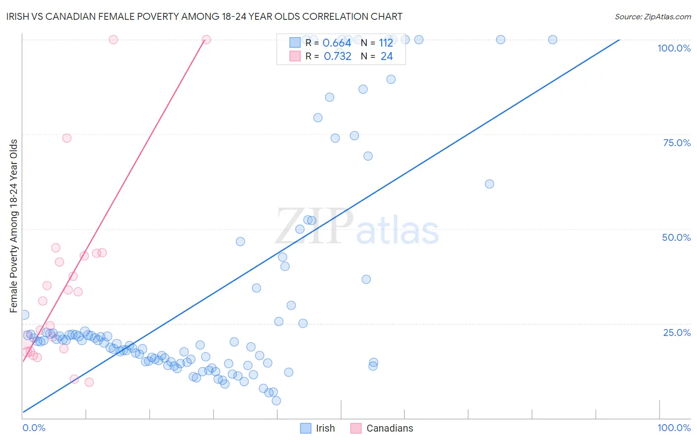 Irish vs Canadian Female Poverty Among 18-24 Year Olds