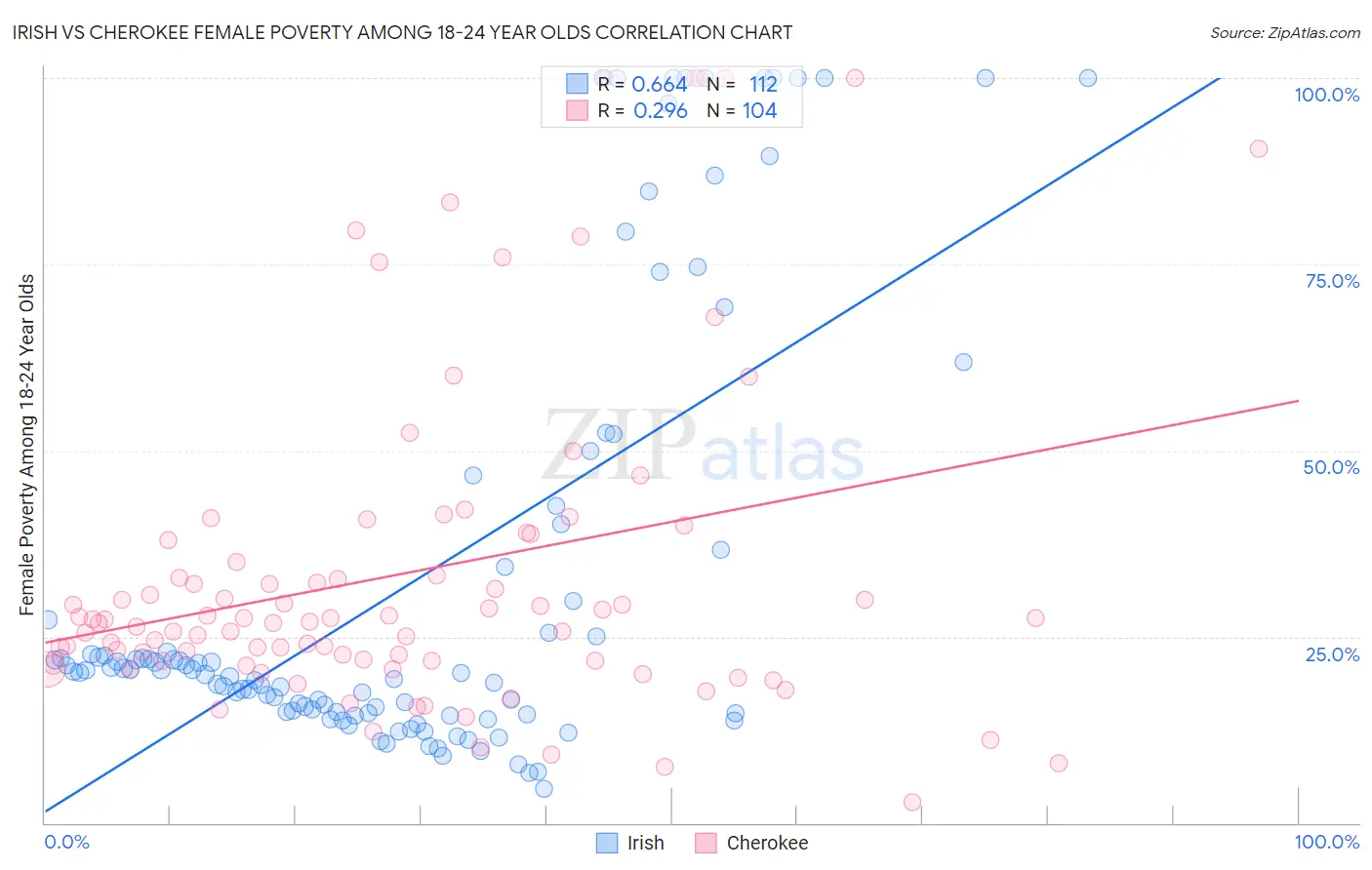 Irish vs Cherokee Female Poverty Among 18-24 Year Olds