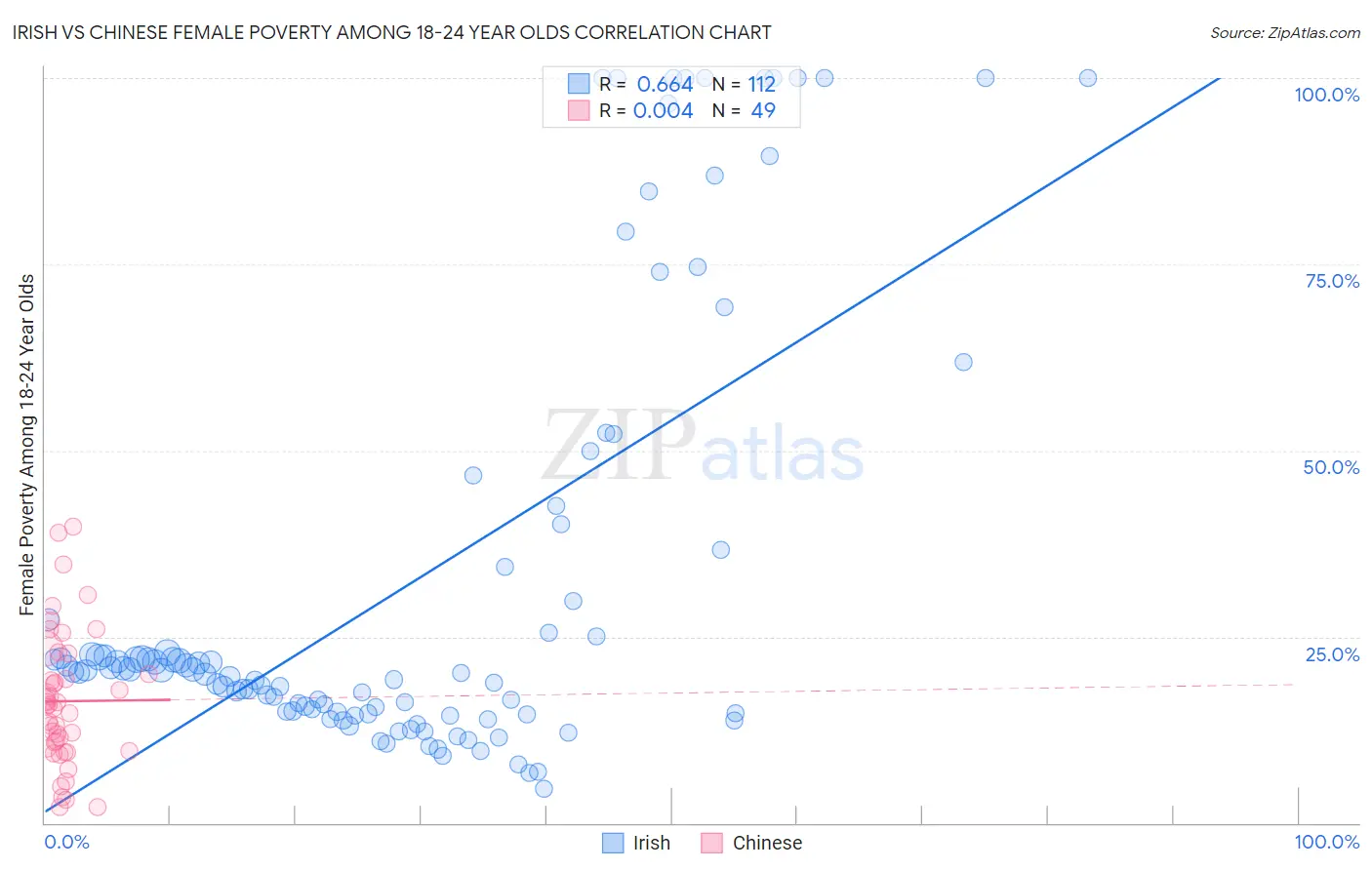 Irish vs Chinese Female Poverty Among 18-24 Year Olds