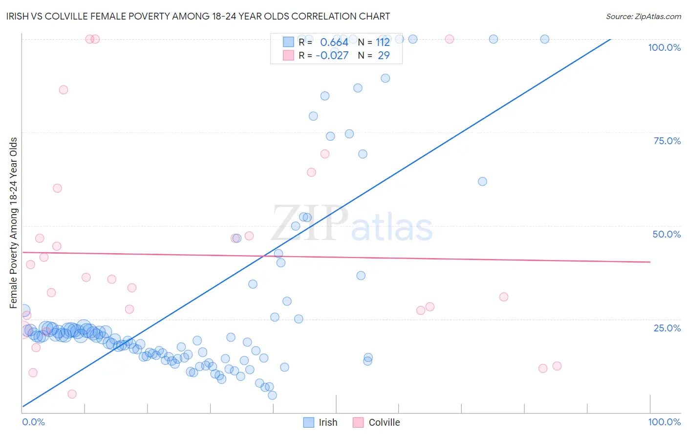 Irish vs Colville Female Poverty Among 18-24 Year Olds