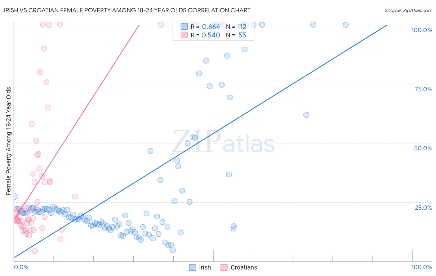 Irish vs Croatian Female Poverty Among 18-24 Year Olds