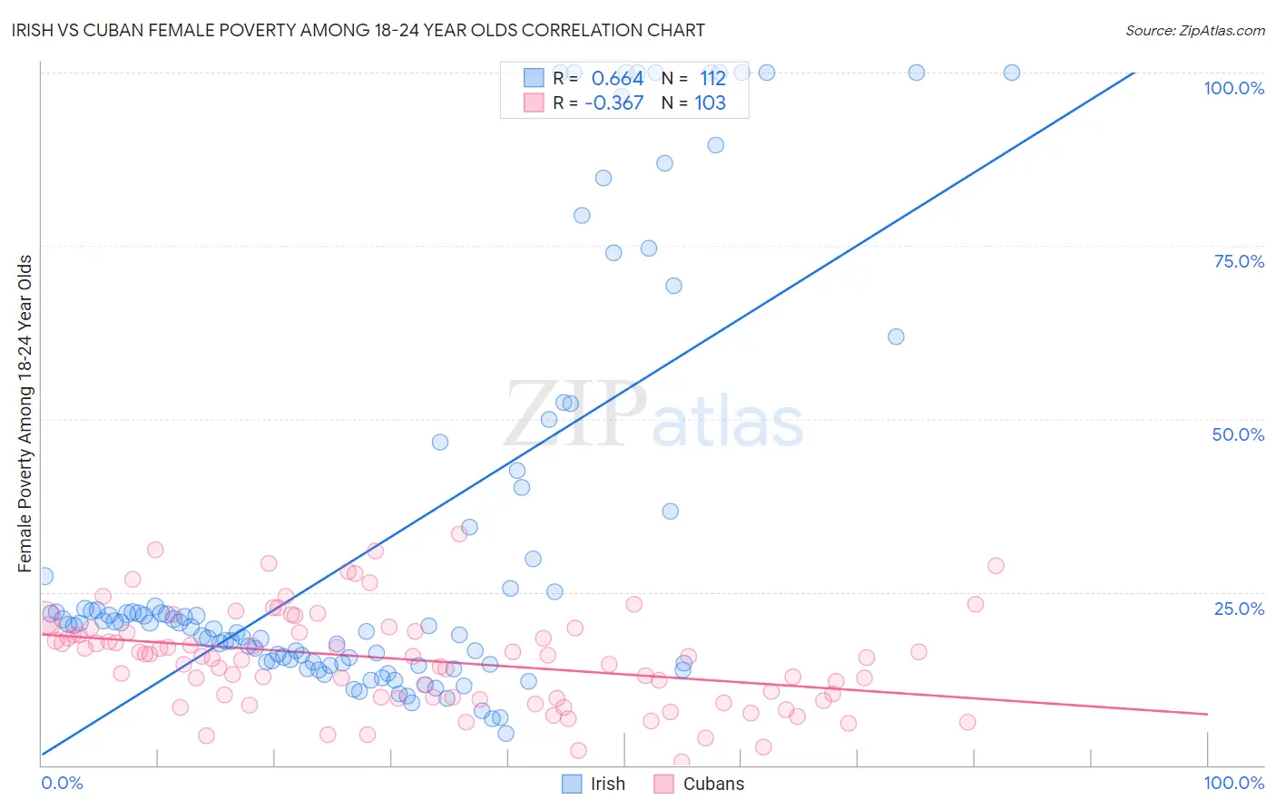 Irish vs Cuban Female Poverty Among 18-24 Year Olds