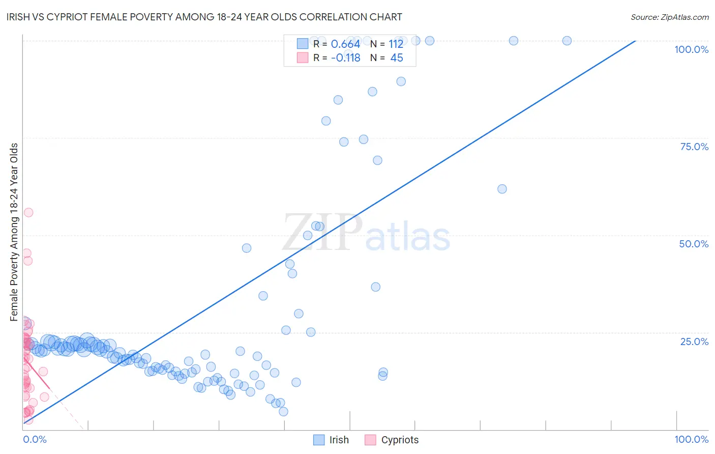Irish vs Cypriot Female Poverty Among 18-24 Year Olds
