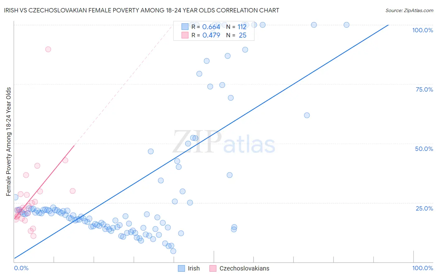 Irish vs Czechoslovakian Female Poverty Among 18-24 Year Olds