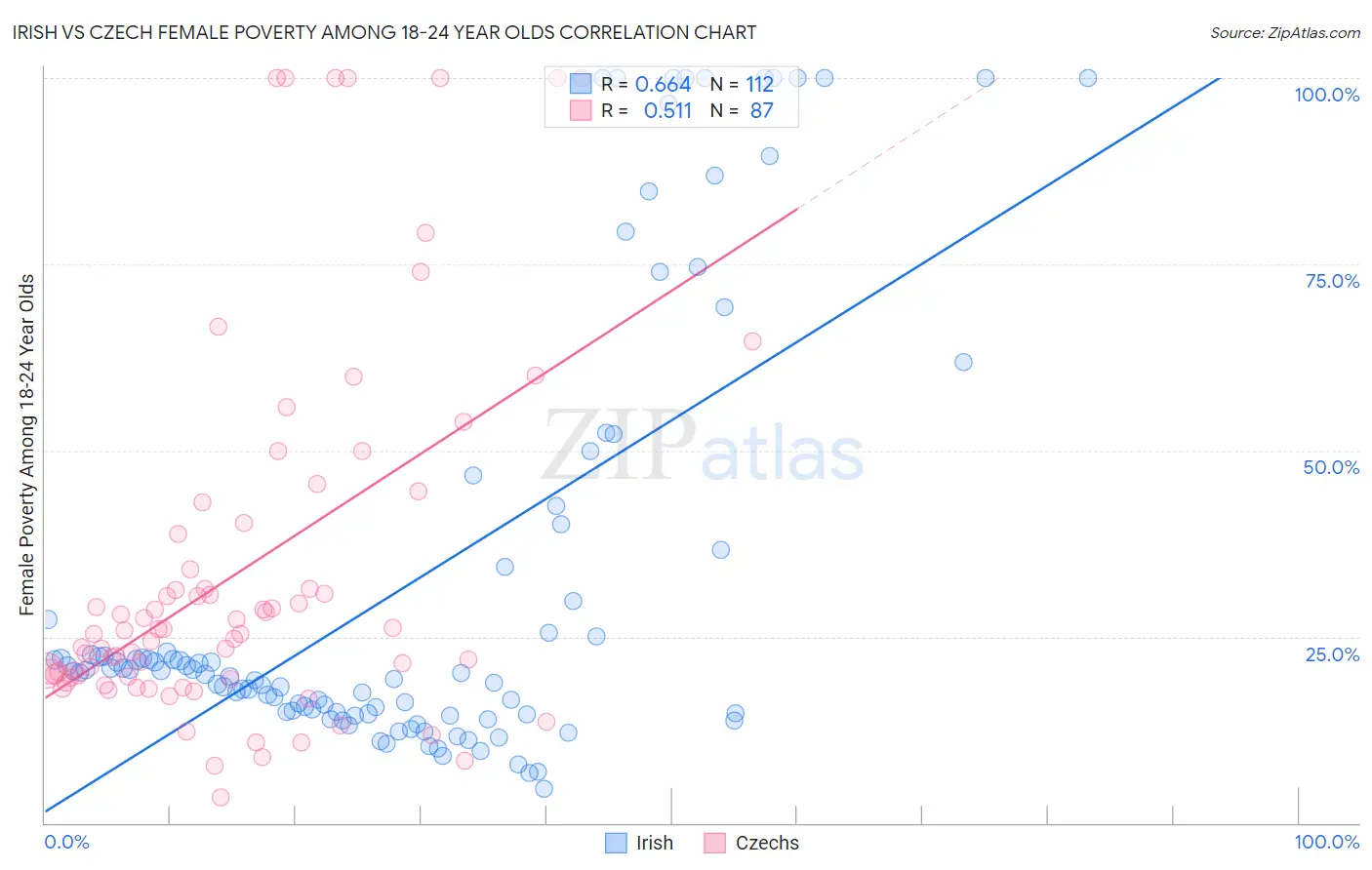 Irish vs Czech Female Poverty Among 18-24 Year Olds