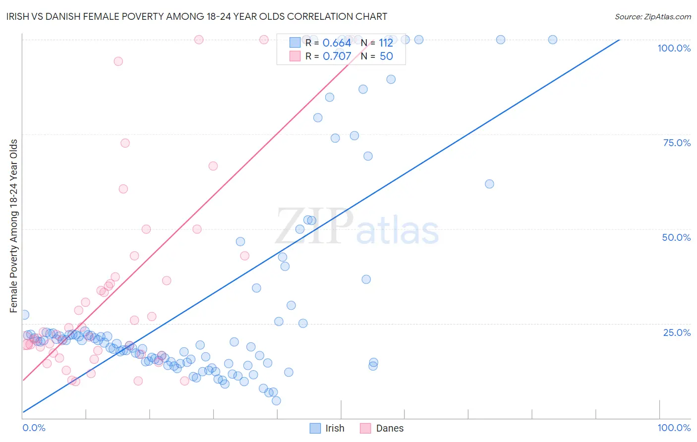 Irish vs Danish Female Poverty Among 18-24 Year Olds
