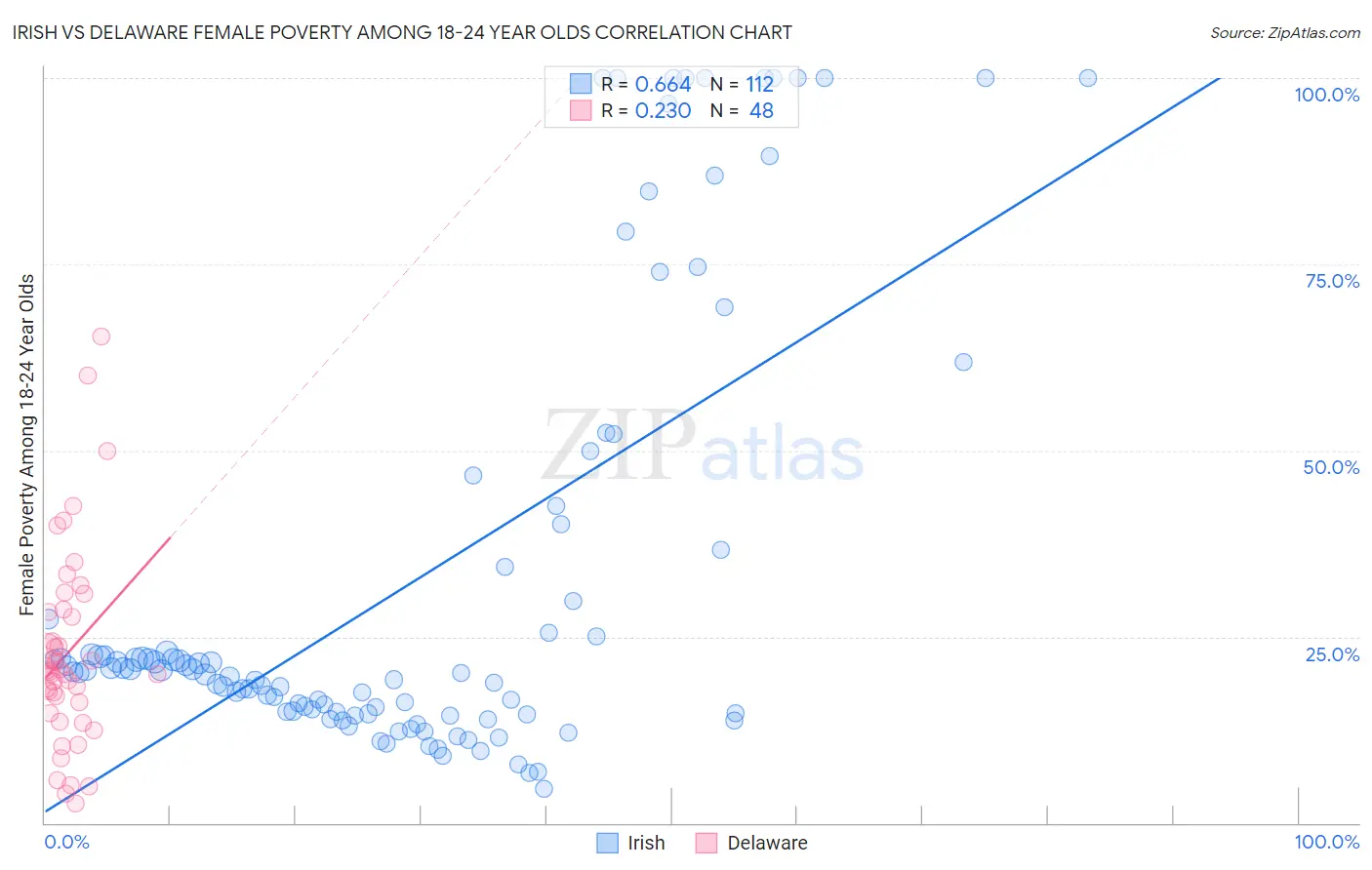 Irish vs Delaware Female Poverty Among 18-24 Year Olds