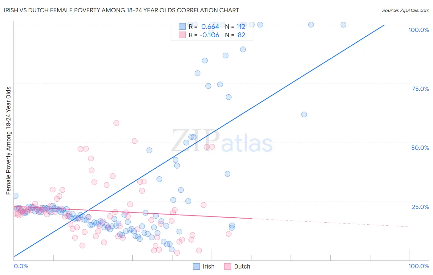 Irish vs Dutch Female Poverty Among 18-24 Year Olds