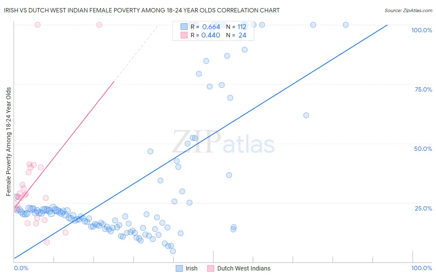 Irish vs Dutch West Indian Female Poverty Among 18-24 Year Olds