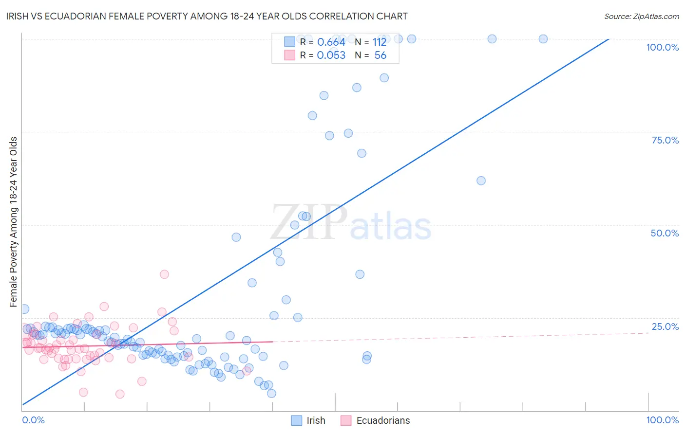 Irish vs Ecuadorian Female Poverty Among 18-24 Year Olds
