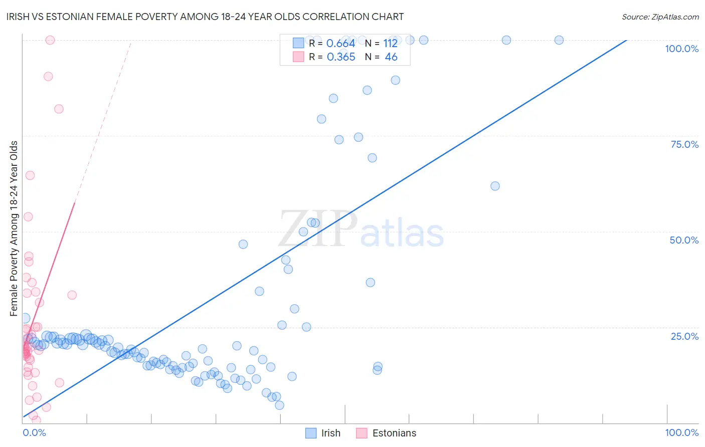 Irish vs Estonian Female Poverty Among 18-24 Year Olds