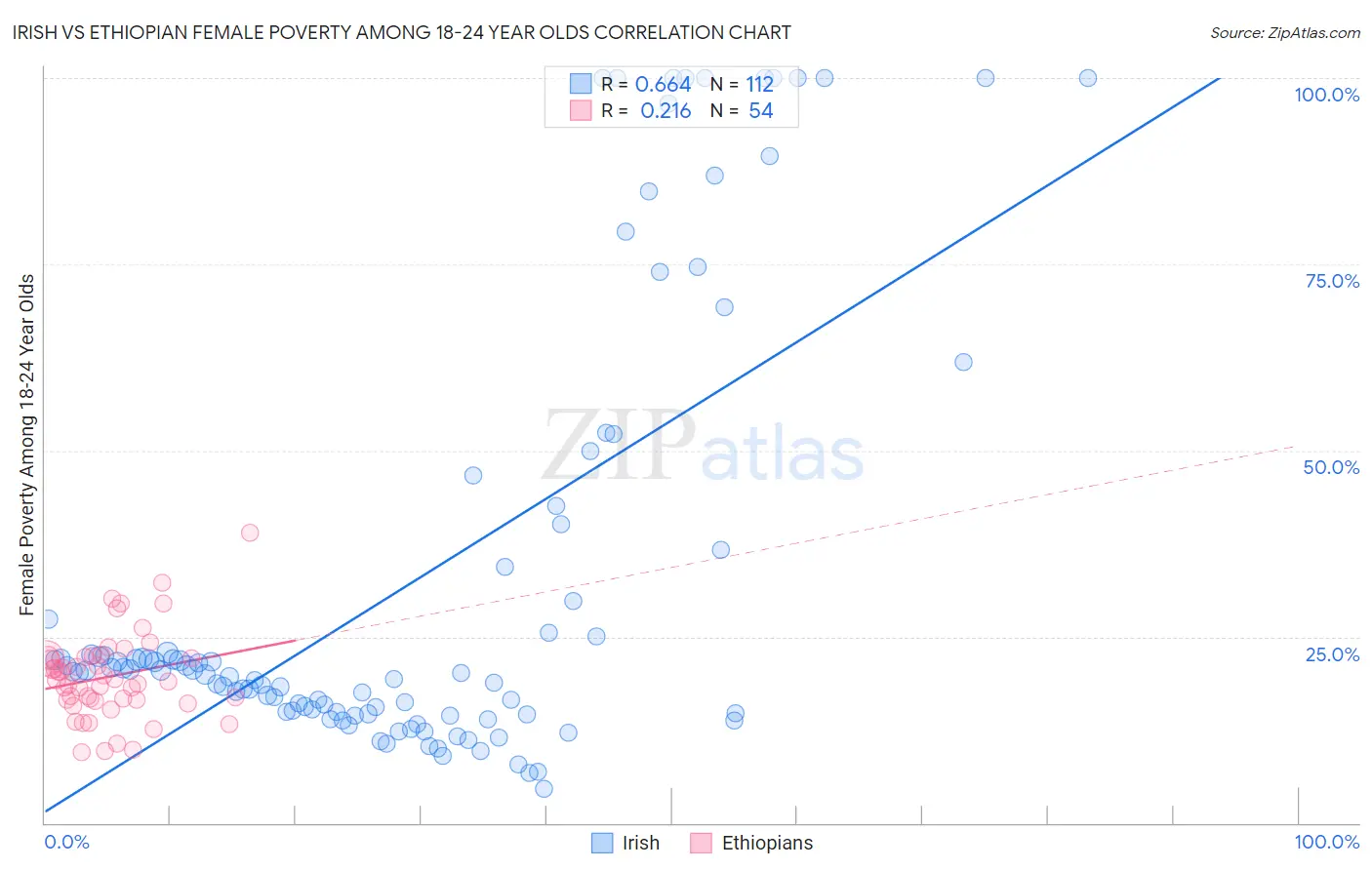 Irish vs Ethiopian Female Poverty Among 18-24 Year Olds
