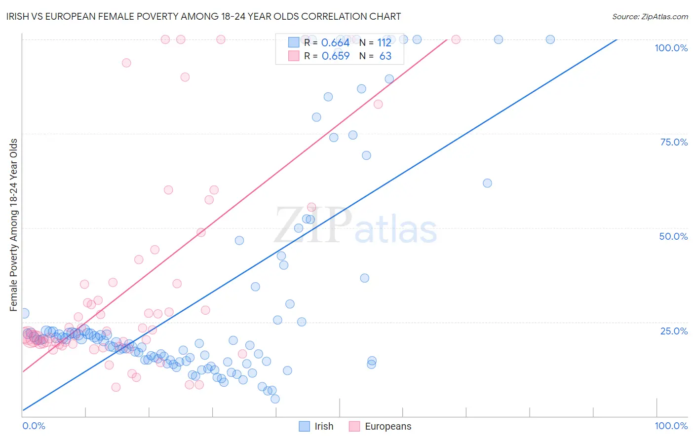 Irish vs European Female Poverty Among 18-24 Year Olds