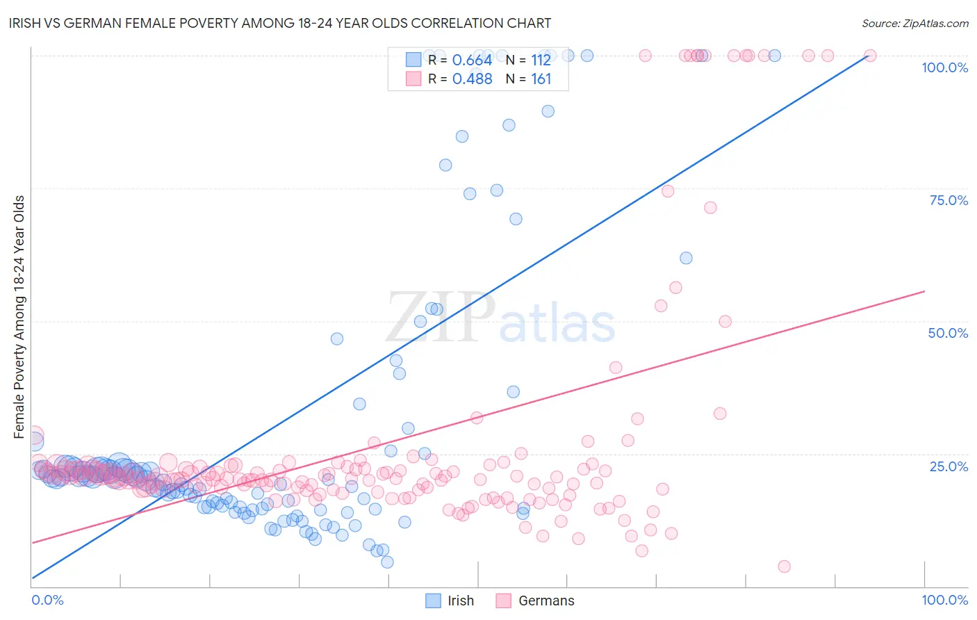 Irish vs German Female Poverty Among 18-24 Year Olds