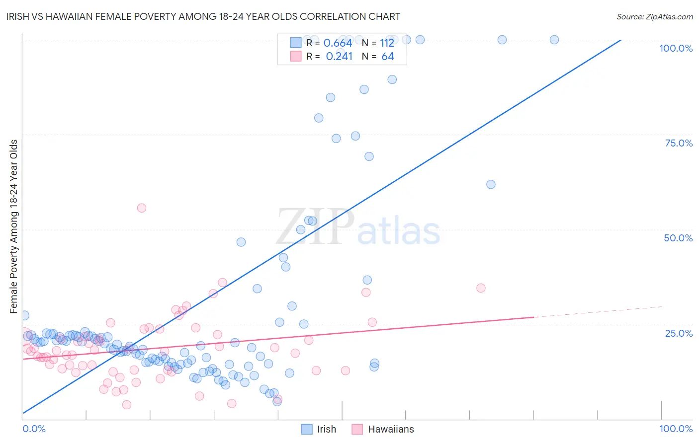 Irish vs Hawaiian Female Poverty Among 18-24 Year Olds
