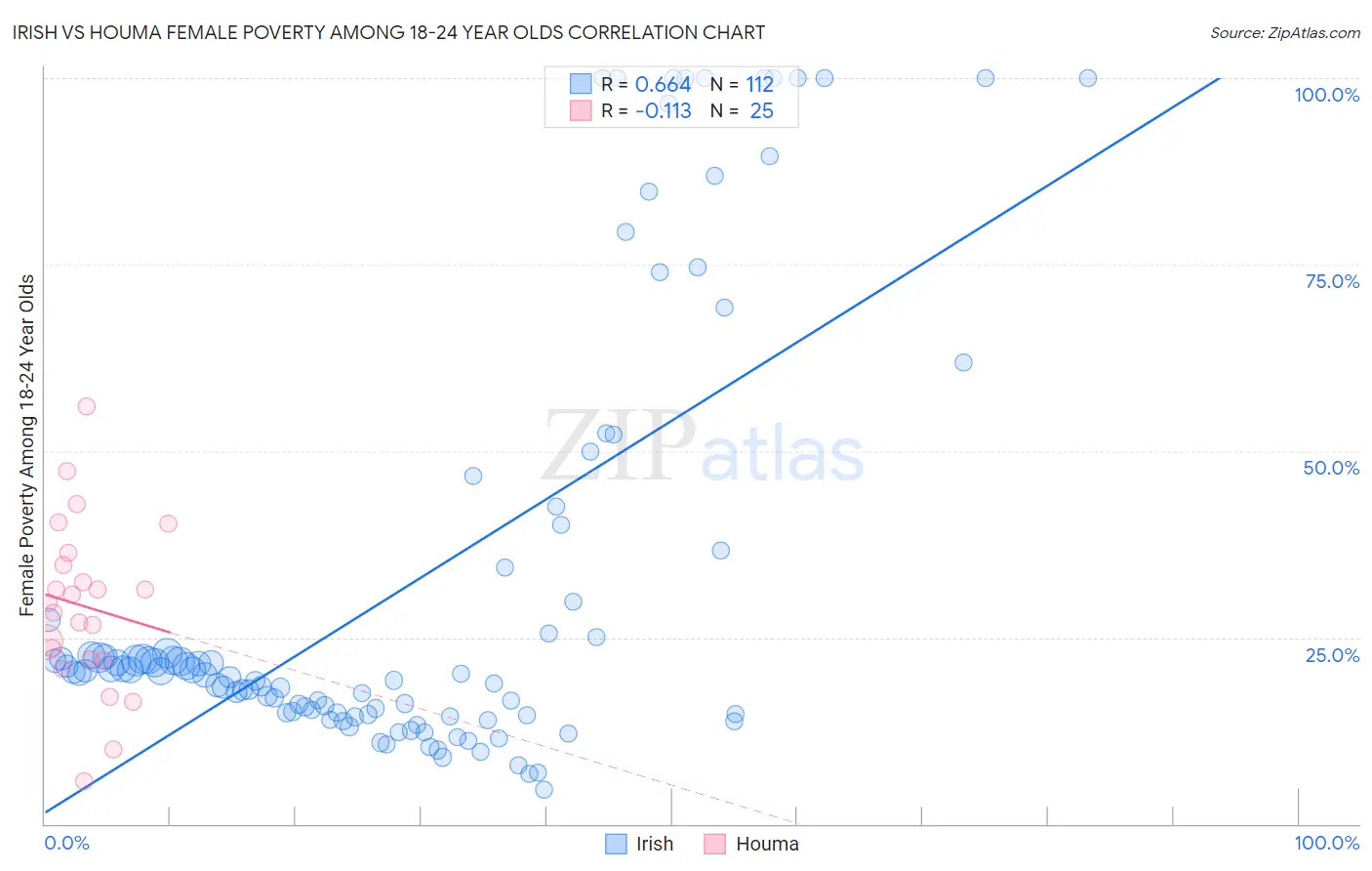 Irish vs Houma Female Poverty Among 18-24 Year Olds