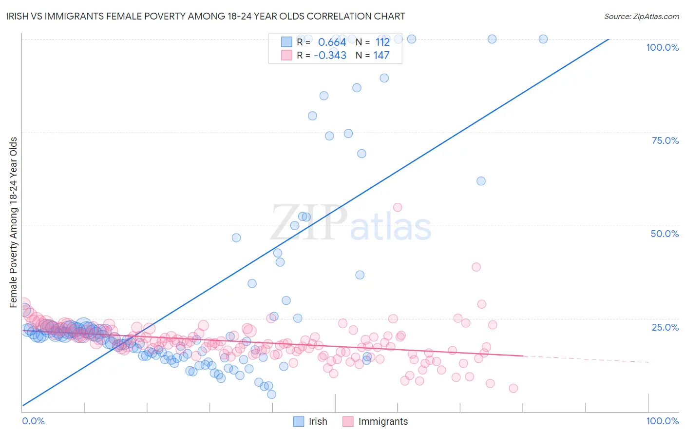 Irish vs Immigrants Female Poverty Among 18-24 Year Olds