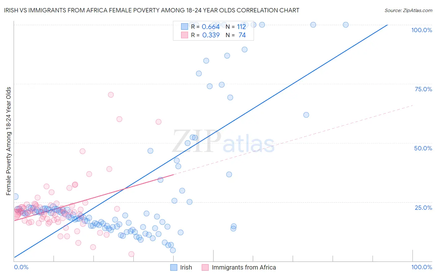 Irish vs Immigrants from Africa Female Poverty Among 18-24 Year Olds