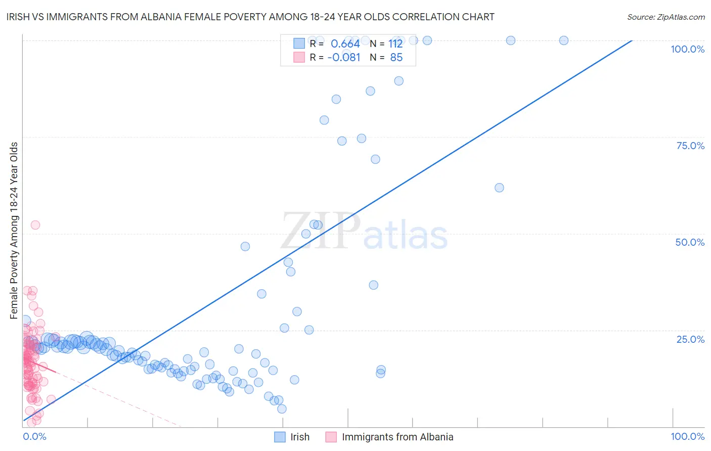 Irish vs Immigrants from Albania Female Poverty Among 18-24 Year Olds