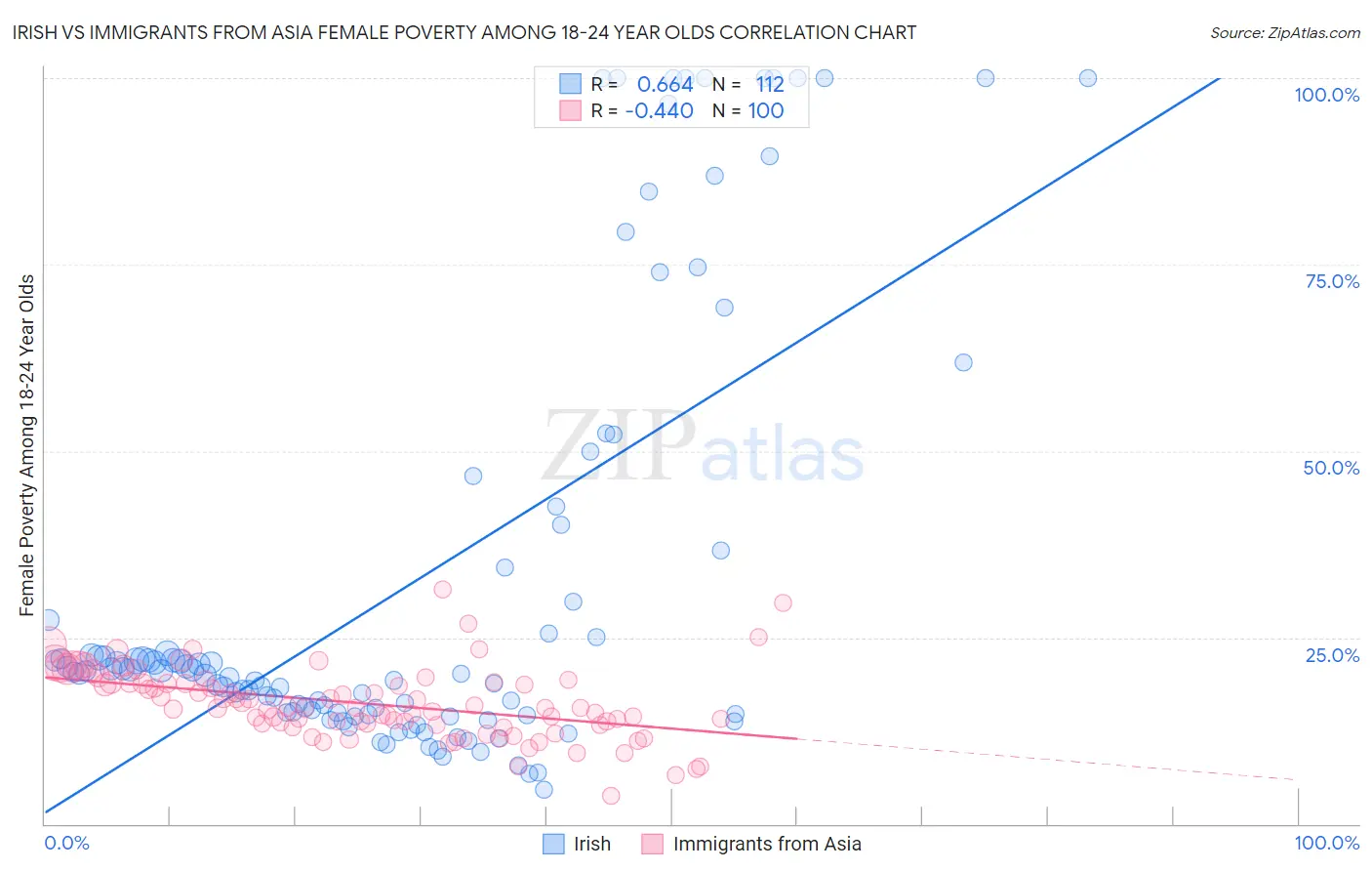 Irish vs Immigrants from Asia Female Poverty Among 18-24 Year Olds