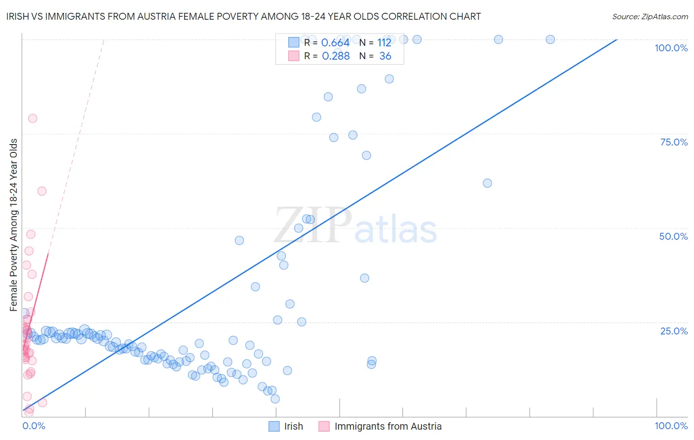 Irish vs Immigrants from Austria Female Poverty Among 18-24 Year Olds