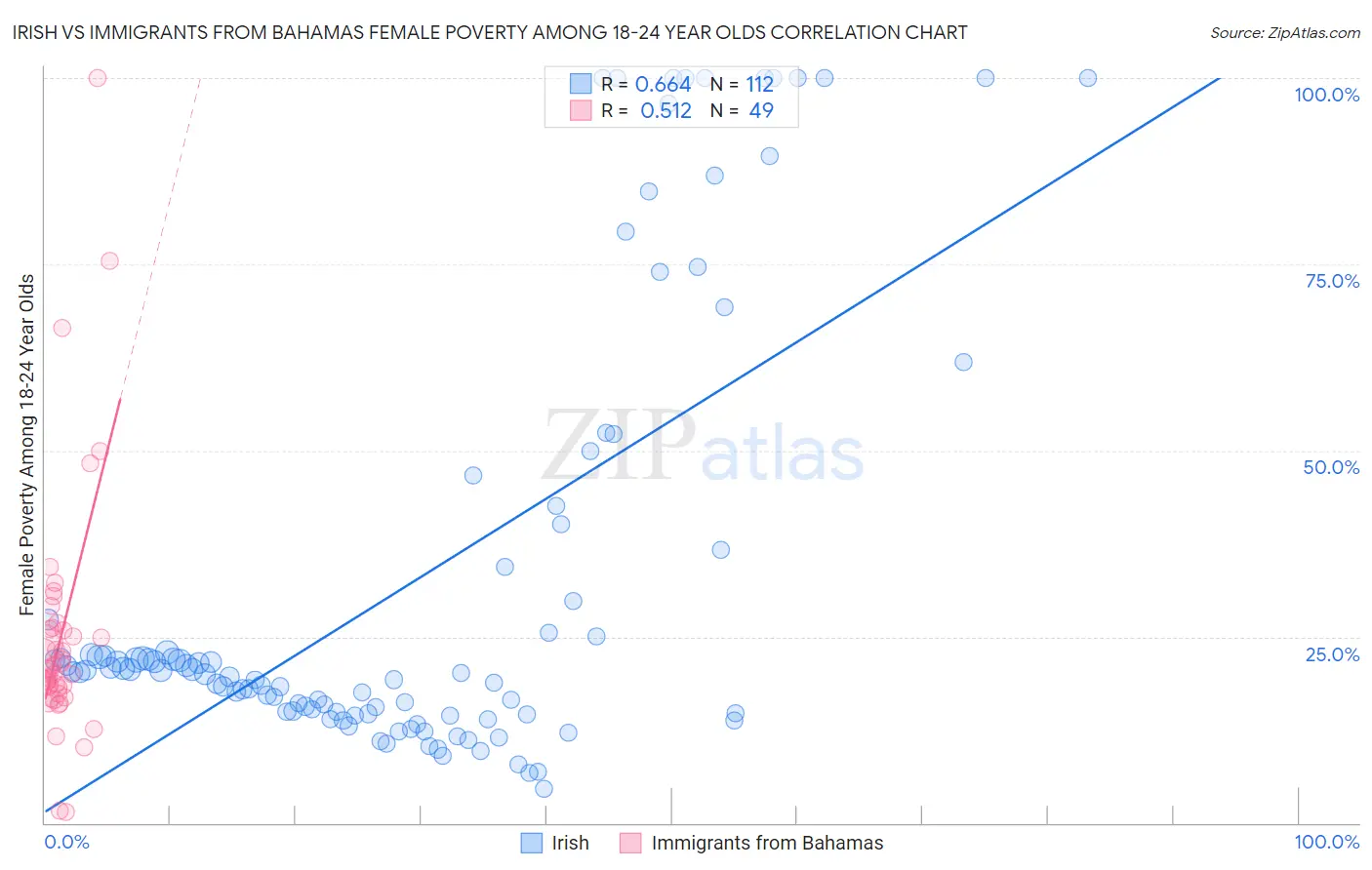 Irish vs Immigrants from Bahamas Female Poverty Among 18-24 Year Olds