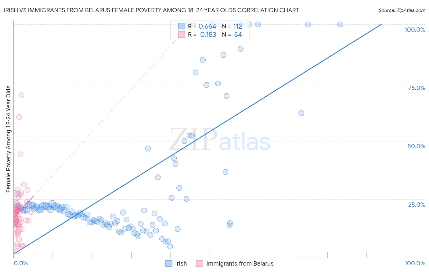 Irish vs Immigrants from Belarus Female Poverty Among 18-24 Year Olds