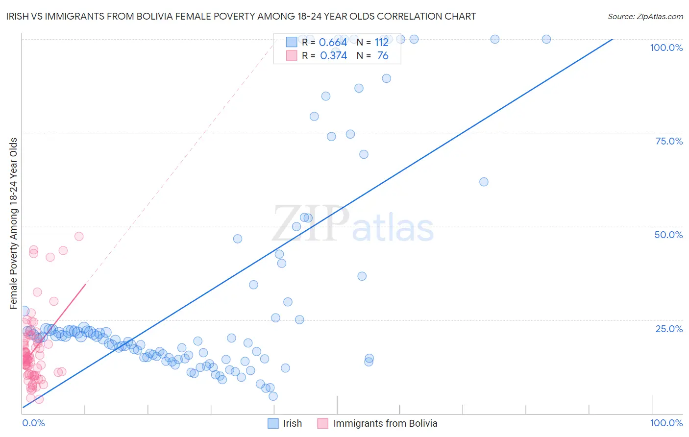 Irish vs Immigrants from Bolivia Female Poverty Among 18-24 Year Olds