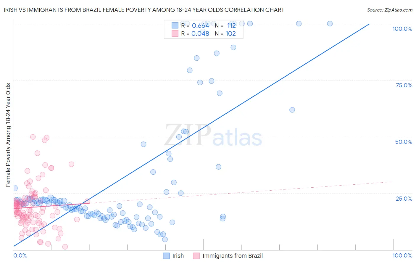 Irish vs Immigrants from Brazil Female Poverty Among 18-24 Year Olds