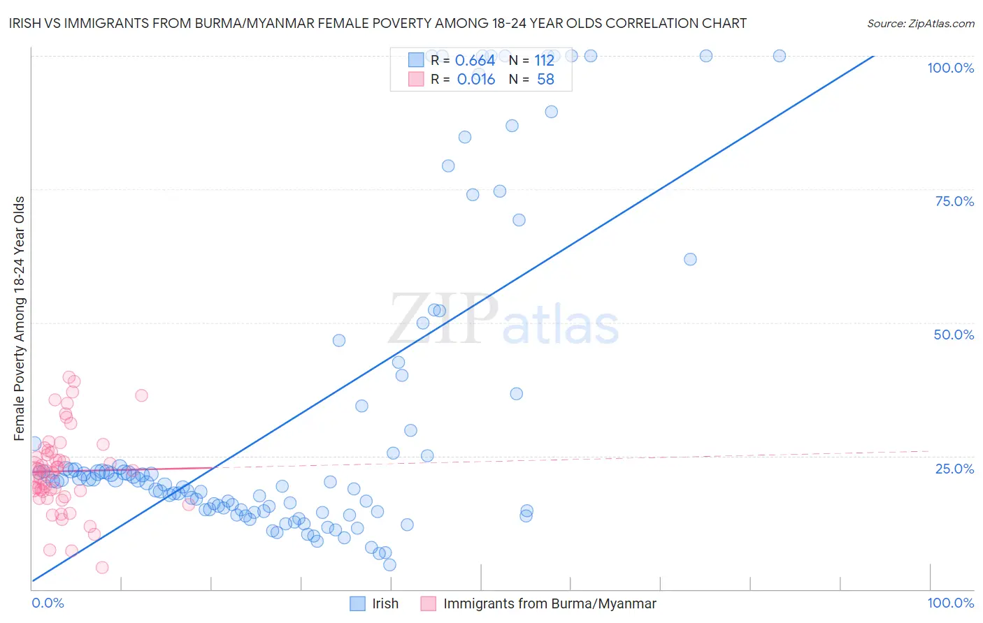 Irish vs Immigrants from Burma/Myanmar Female Poverty Among 18-24 Year Olds