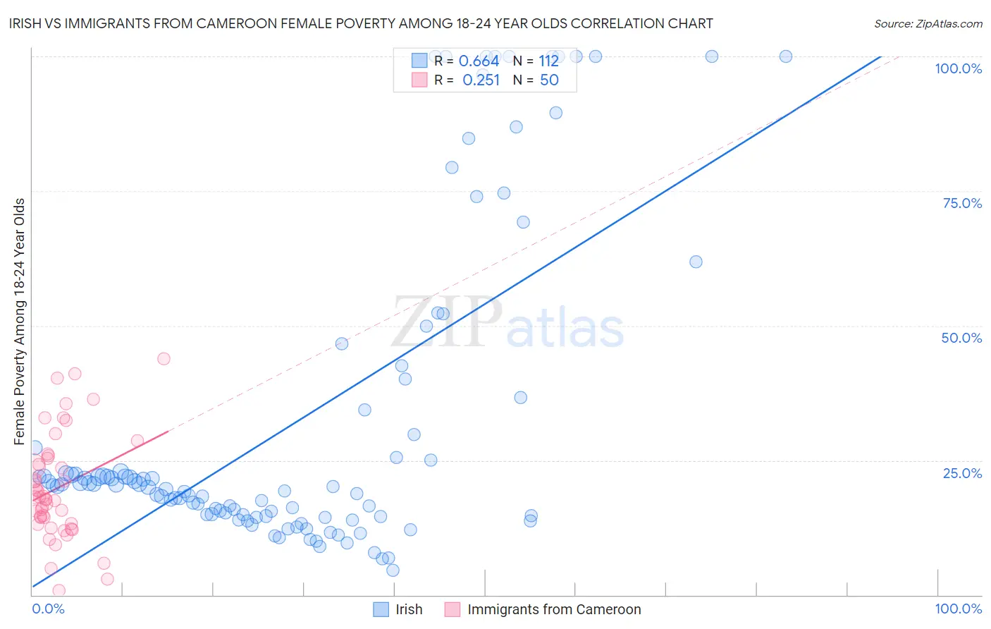 Irish vs Immigrants from Cameroon Female Poverty Among 18-24 Year Olds