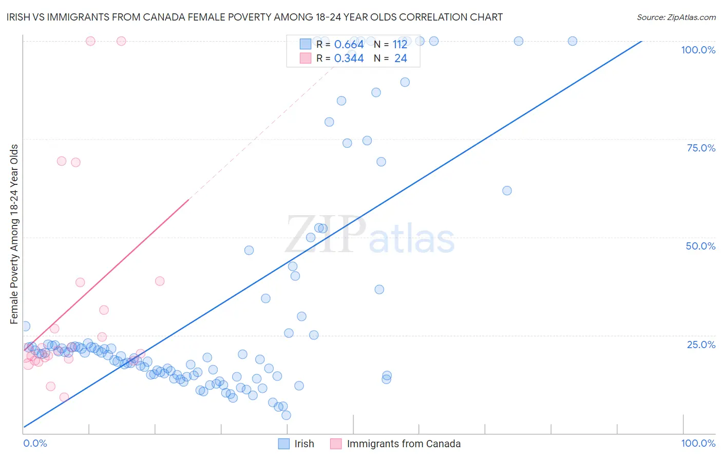 Irish vs Immigrants from Canada Female Poverty Among 18-24 Year Olds