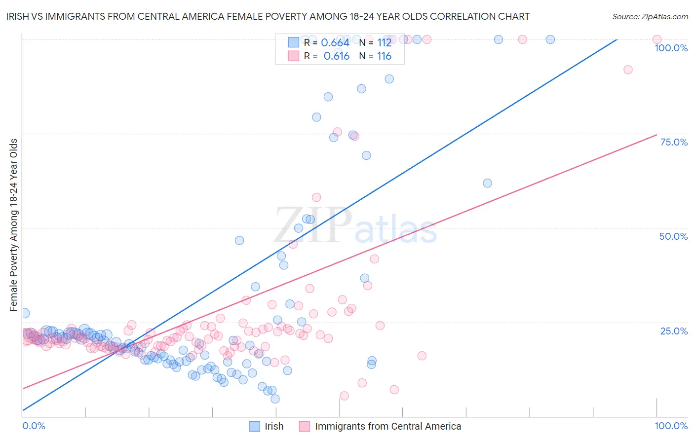Irish vs Immigrants from Central America Female Poverty Among 18-24 Year Olds