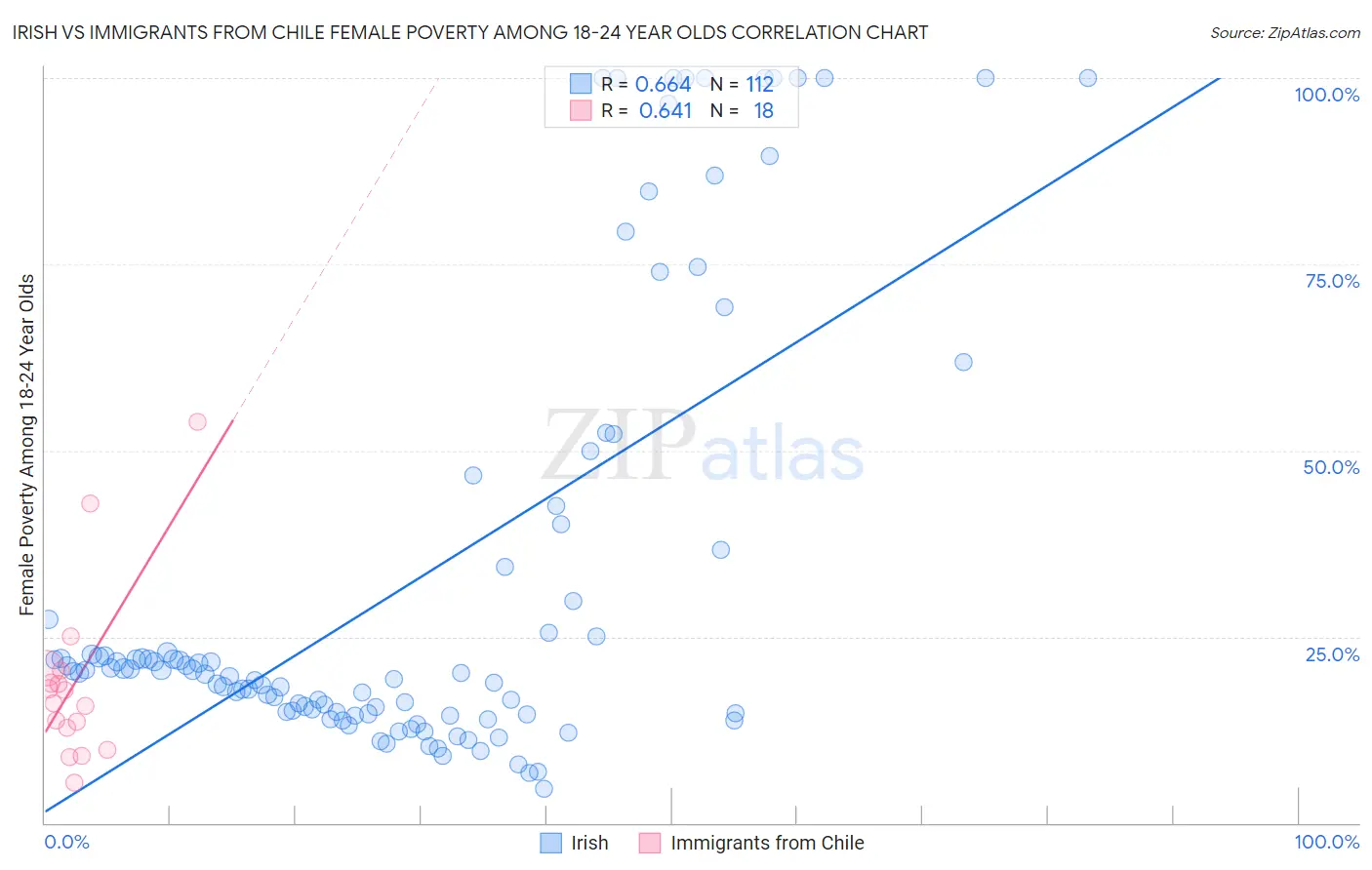 Irish vs Immigrants from Chile Female Poverty Among 18-24 Year Olds