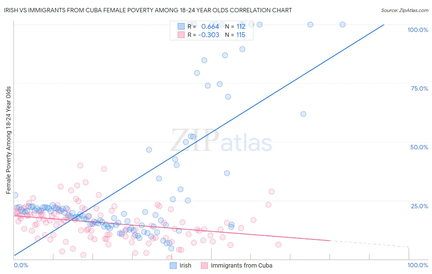 Irish vs Immigrants from Cuba Female Poverty Among 18-24 Year Olds