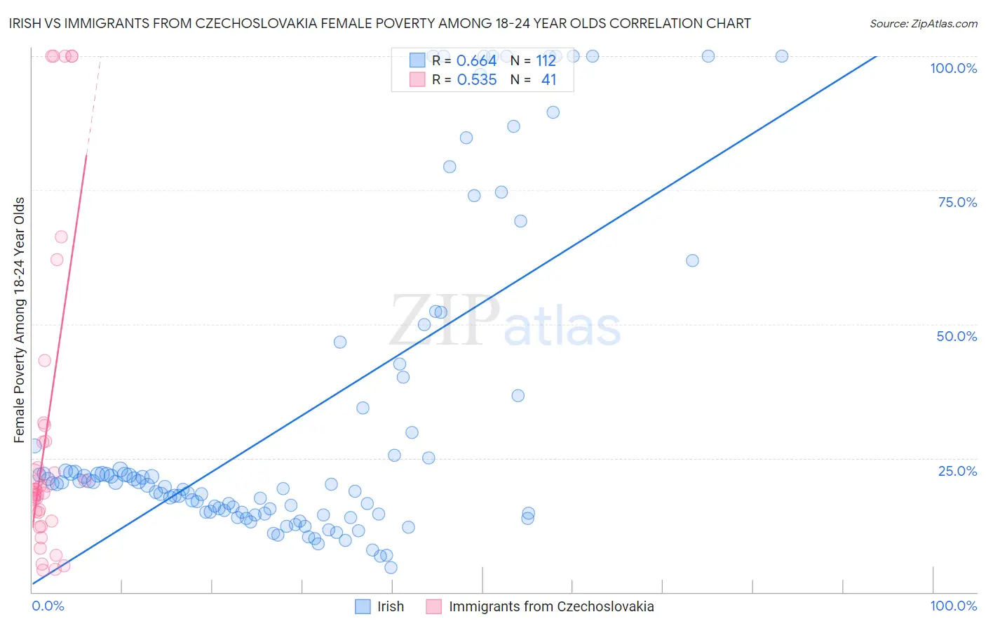 Irish vs Immigrants from Czechoslovakia Female Poverty Among 18-24 Year Olds