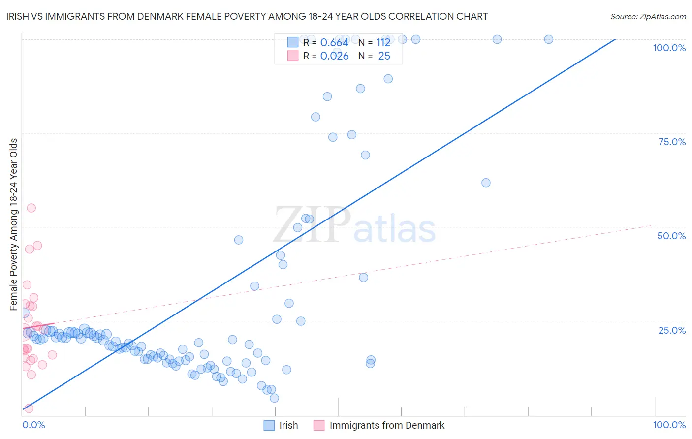 Irish vs Immigrants from Denmark Female Poverty Among 18-24 Year Olds